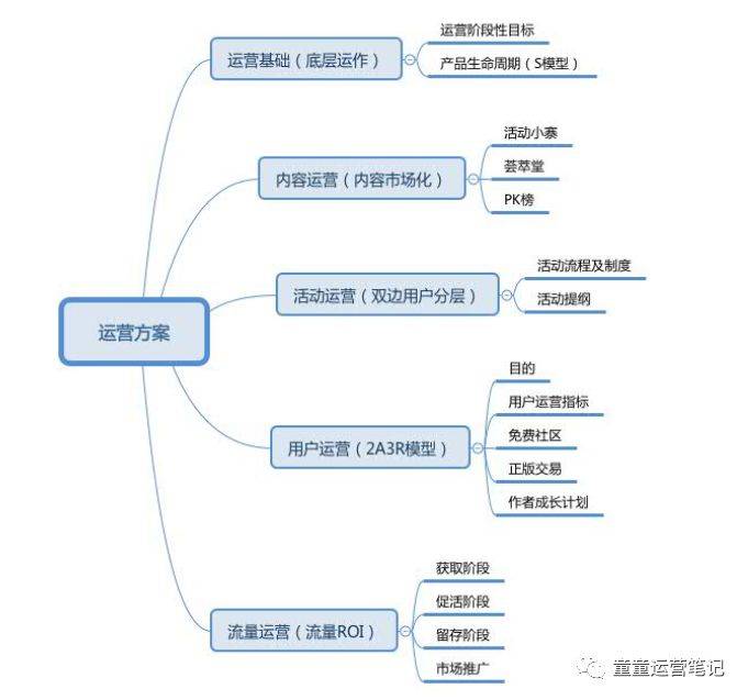 鸟哥笔记,新媒体运营,童童,案例分析,内容运营,运营方案