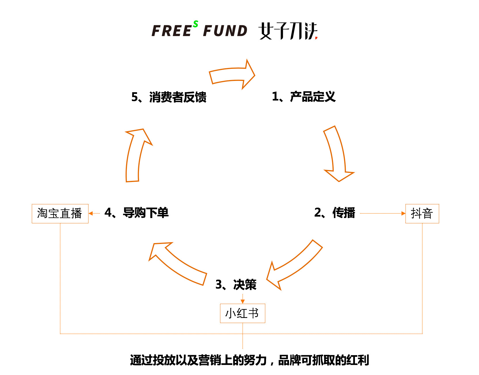 鸟哥笔记,广告营销,刀姐doris,营销,策略,技巧