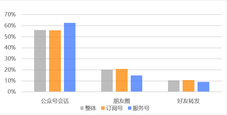 鸟哥笔记,数据运营,微小宝,数据分析,数字化,大数据,统计,图表