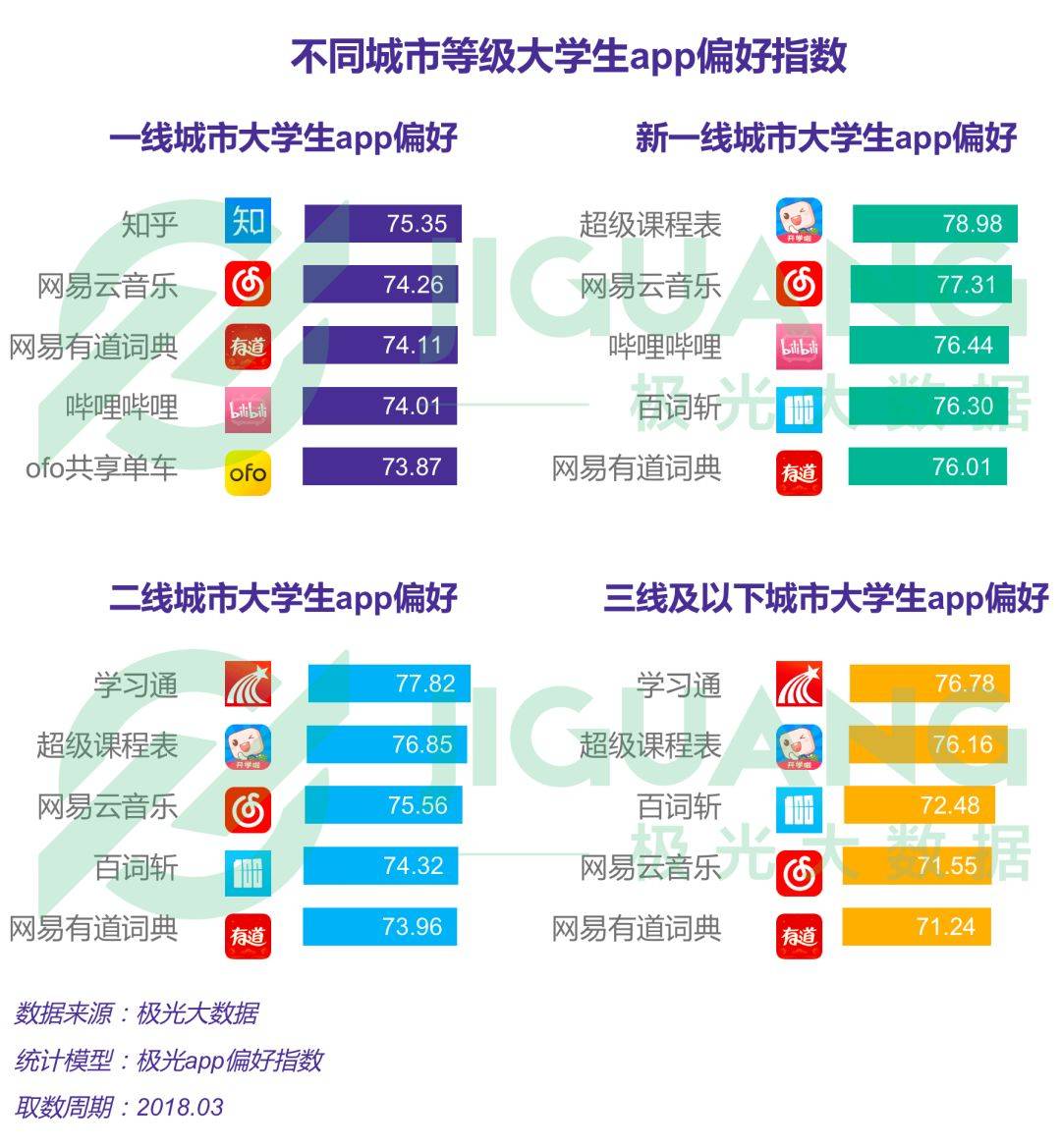 2018年大学生群体app行为研究报告免费提供下载 工具资源 第8张-懿古今