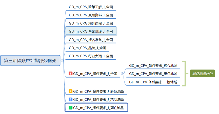 鸟哥笔记,SEM,张培,策略,流量