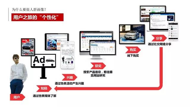 奧美數(shù)據(jù)大神-有效營(yíng)銷,從不做無效用戶畫像開始7.jpg
