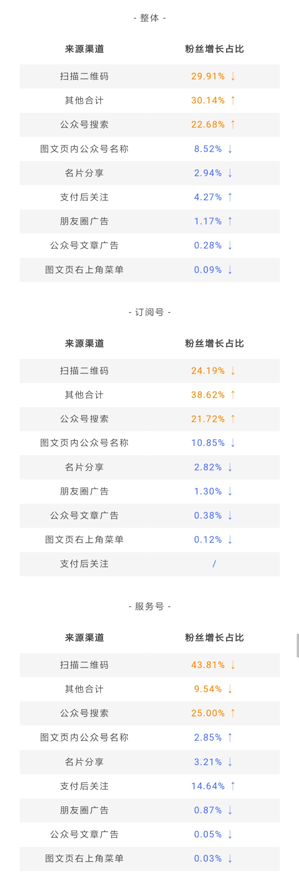 鸟哥笔记,数据运营,微小宝,数据分析,数字化,大数据,统计,图表