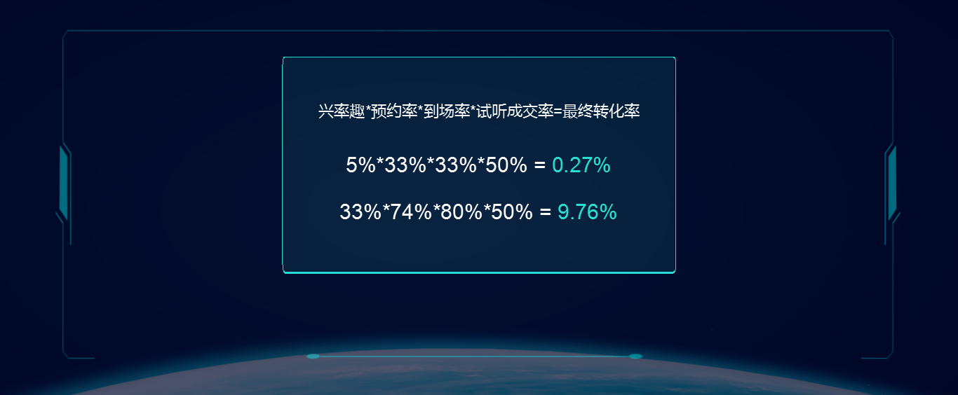 如何提高项目转化率,两个原因,缺一不可。 如何提高项目转化率,两个原因,缺一不可。