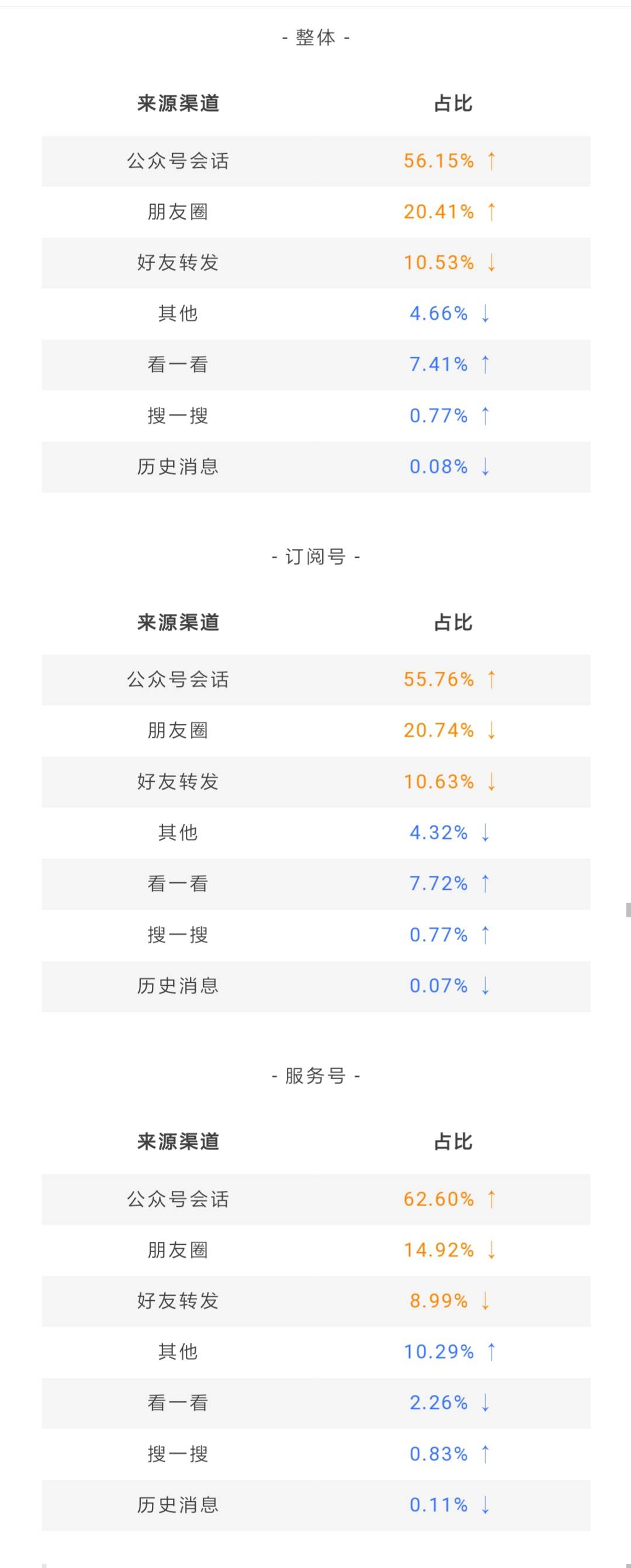 鸟哥笔记,数据运营,微小宝,数据分析,数字化,大数据,统计,图表