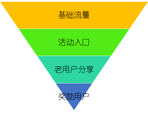 鸟哥笔记,用户运营,互金营销研究所,用户研究,用户增长,留存,裂变