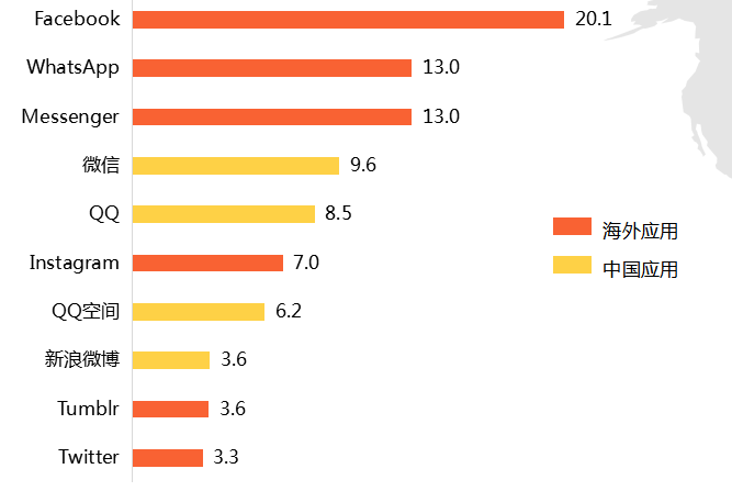 2017上半年全球部分知名移动社交软件活跃用户分布(top 10)