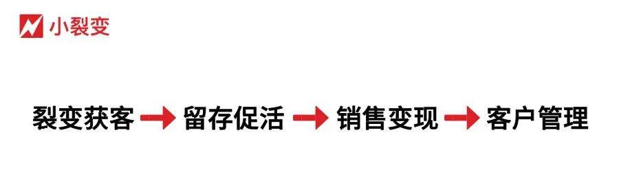 电服牛选,用户运营,小裂变,用户增长,营销,留存,裂变,获客,增长