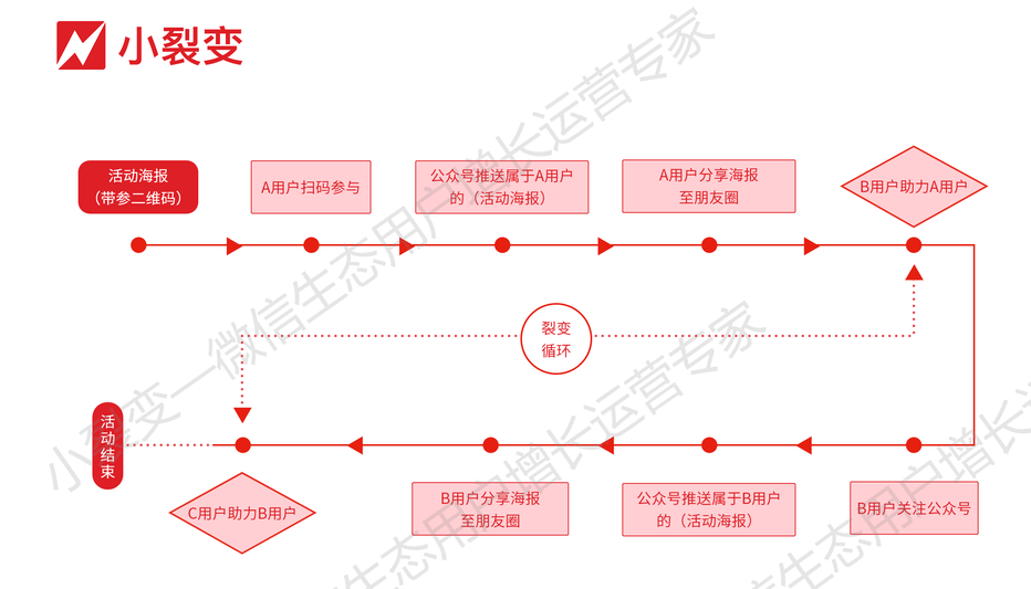 电服牛选,用户运营,小裂变,用户增长,营销,留存,裂变,获客,增长