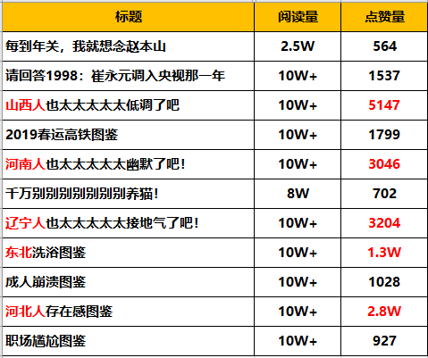 运营不到半年篇篇10w+，这个11篇的公众号是怎么做到的