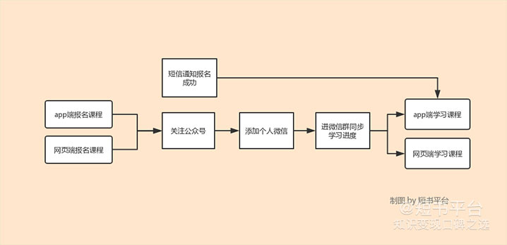 鸟哥笔记,活动运营,短书,活动总结,活动案例,活动策划,复盘,裂变