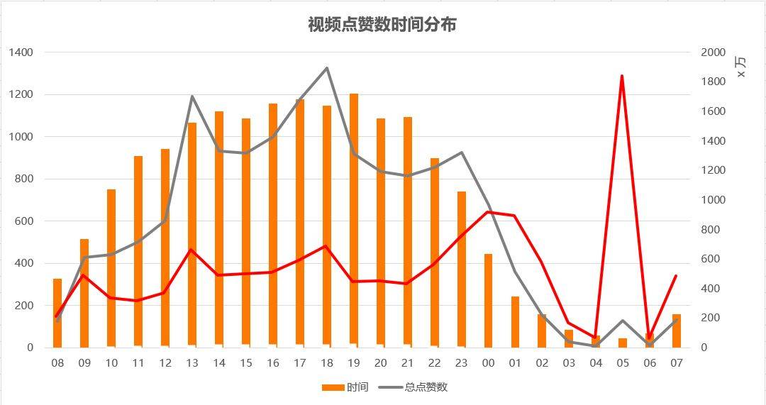 分析了2.2W条抖音数据,发现“95后”其实很养生 分析了2.2W条抖音数据,发现“95后”其实很养生