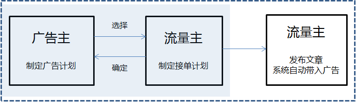 单篇收入过万,内容创作者的价值如何实现最大化? 单篇收入过万,内容创作者的价值如何实现最大化?