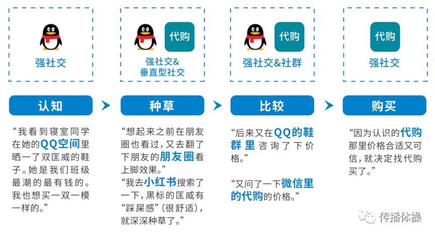 Z世代:品牌就是社交 Z世代:品牌就是社交