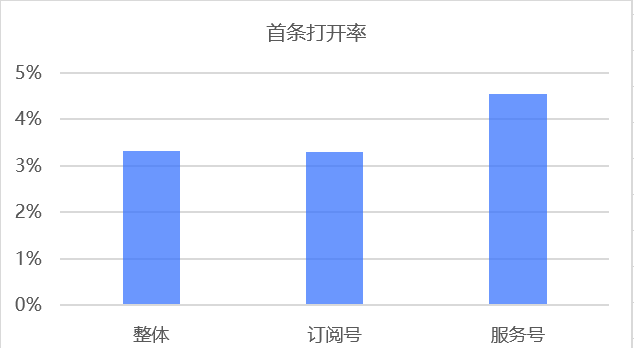 鸟哥笔记,数据运营,微小宝,数据分析,数字化,大数据,统计,图表