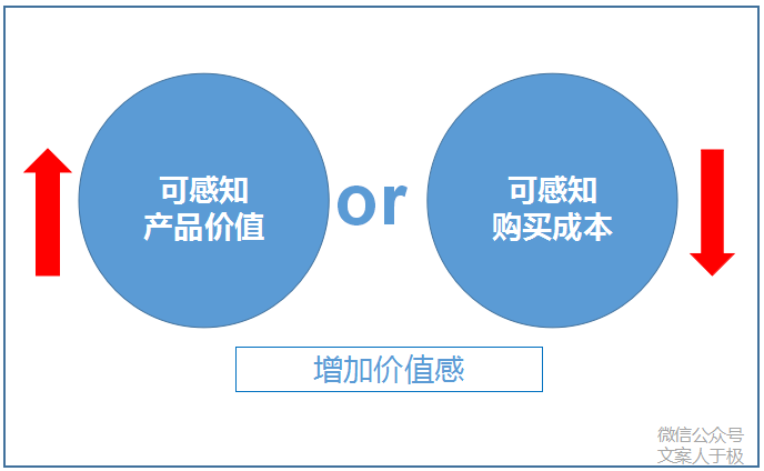 这个逻辑,想要提升商品的价值感,会有两种方式: 提高产品的可感知价值