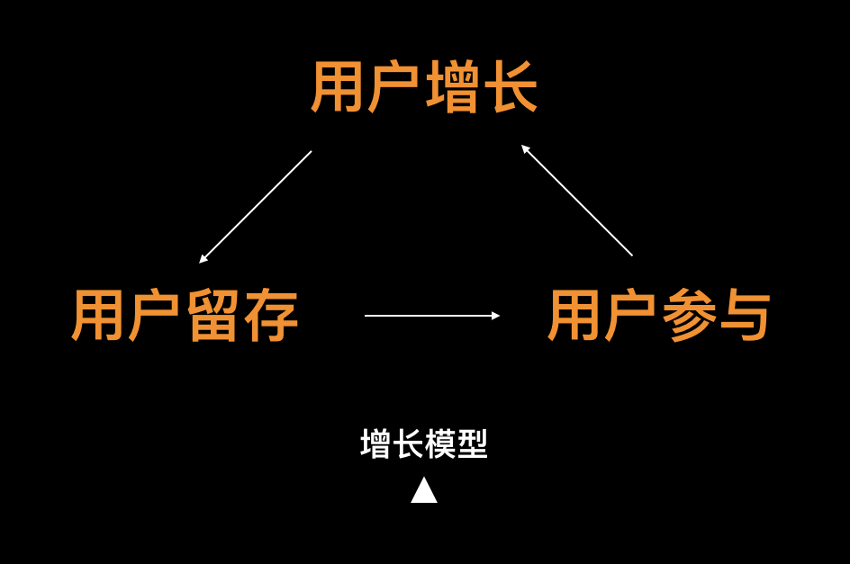 新餐饮崛起的底层商业逻辑:用户增长-留存-参与