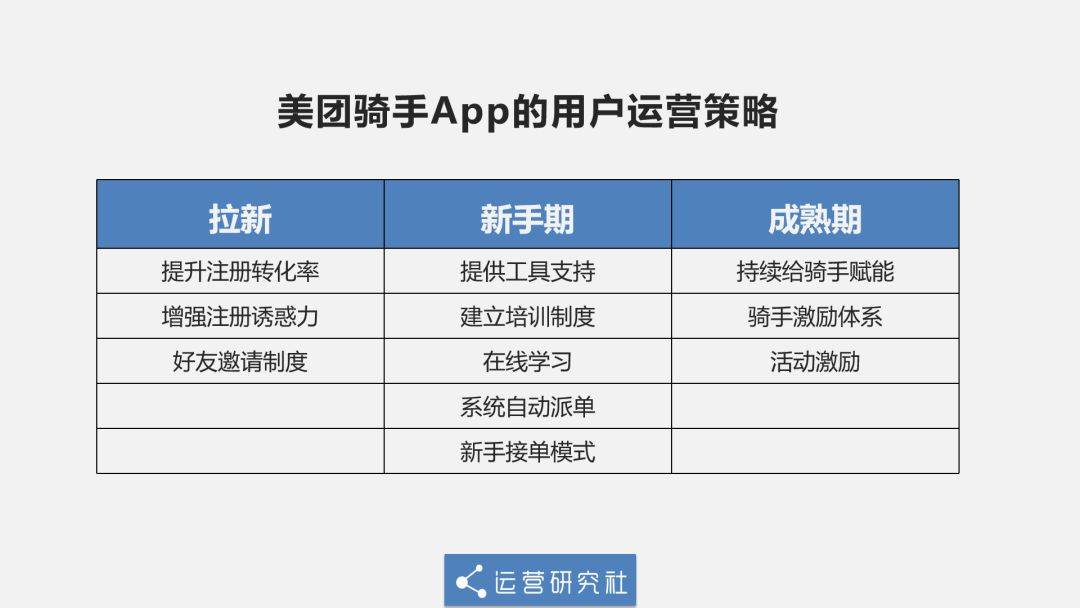 美团骑手的运营策略方案 美团骑手的运营策略方案