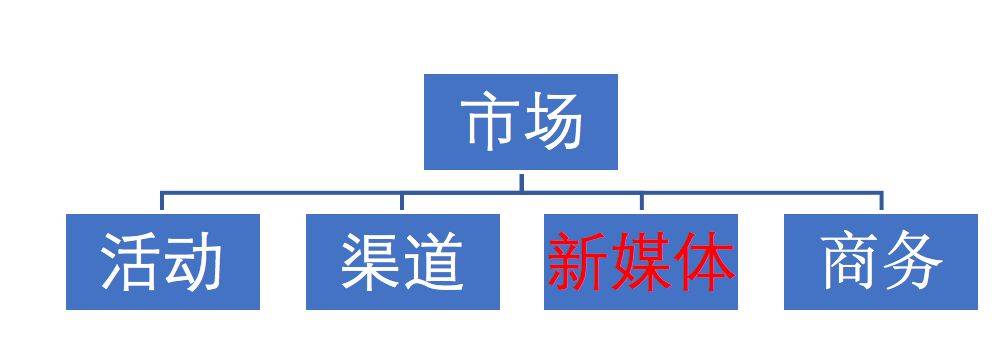 鳥哥筆記,新媒體運(yùn)營,火火,內(nèi)容運(yùn)營,新媒體營銷,增長,流量 鳥哥筆記,新媒體運(yùn)營,火火,內(nèi)容運(yùn)營,新媒體營銷,增長,流量