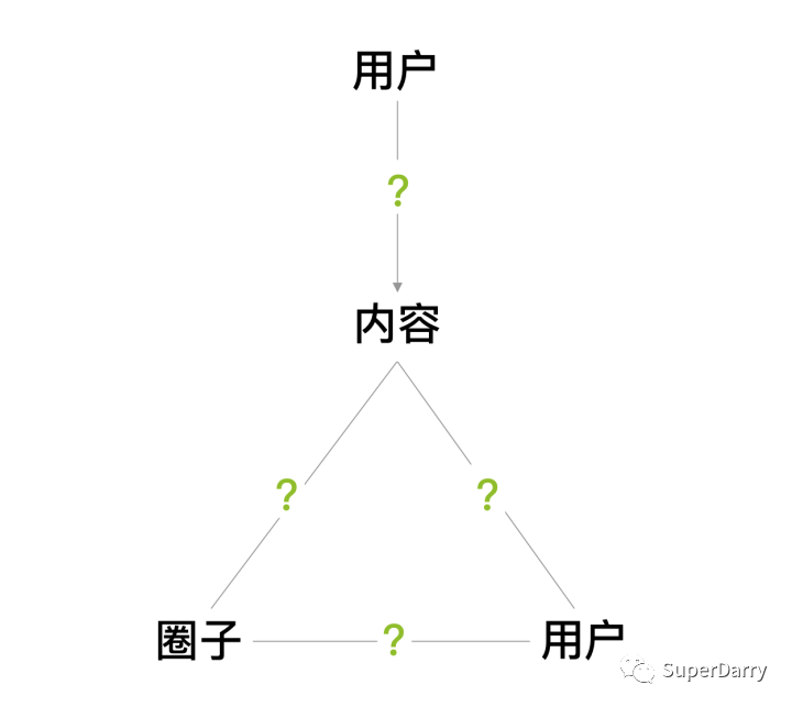 鸟哥笔记,用户运营,Darry,用户研究,社区,营销