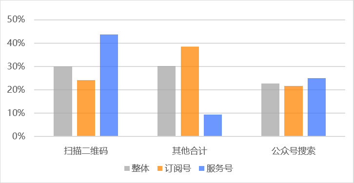 鸟哥笔记,数据运营,微小宝,数据分析,数字化,大数据,统计,图表