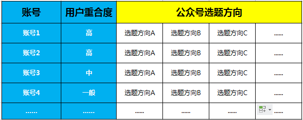 这可能是目前公众号最有效最实用的选题方法！