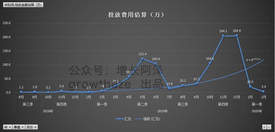 电服牛选：电商资讯，电商培训、电商运营,,广告营销,增长阿泽,营销,策略