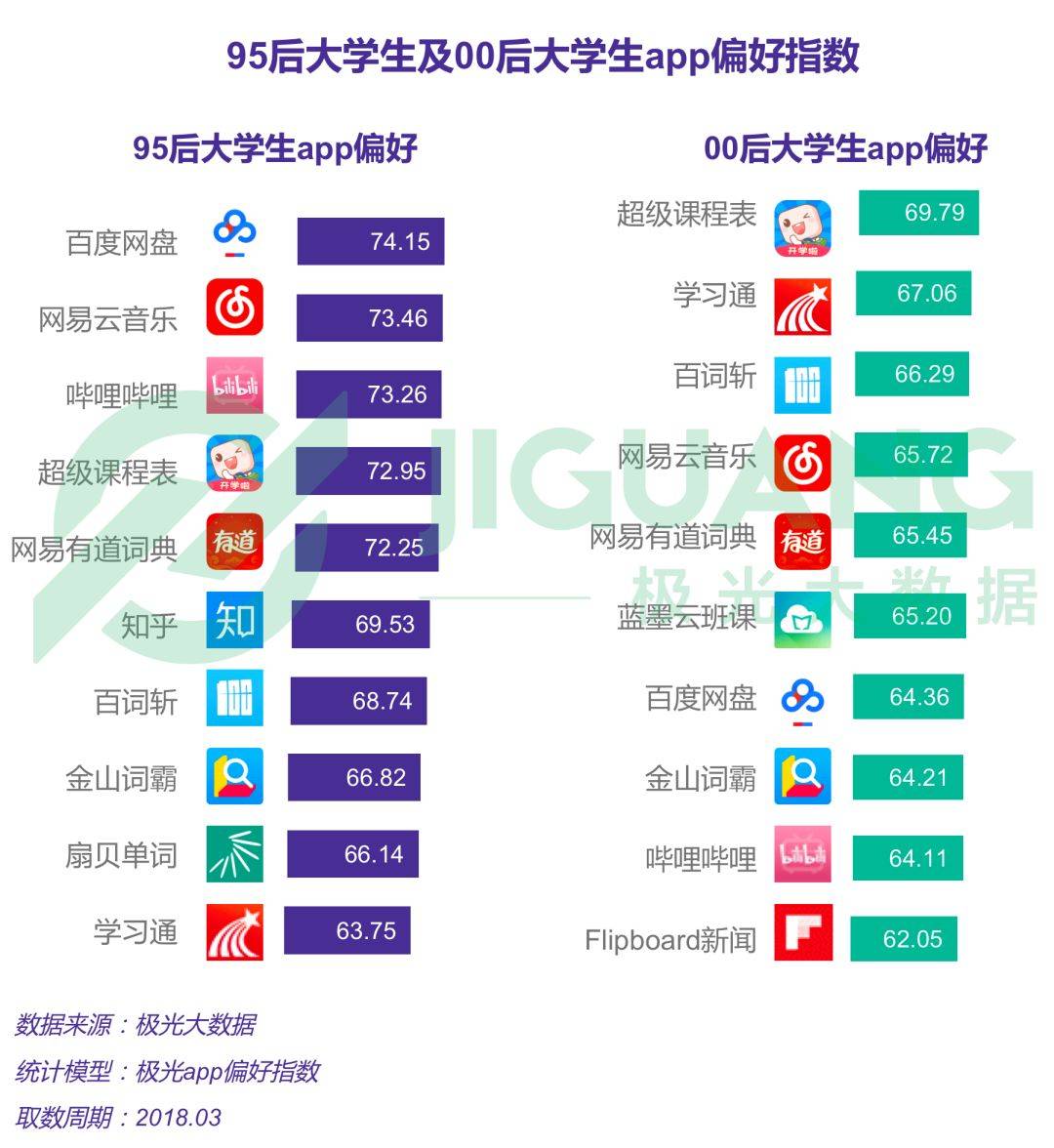 2018年大学生群体app行为研究报告免费提供下载 工具资源 第7张-懿古今