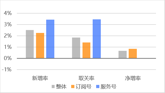 鸟哥笔记,数据运营,微小宝,数据分析,数字化,大数据,统计,图表