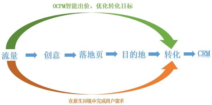 鸟哥笔记,信息流,佟童佟,广告投放,信息流渠道