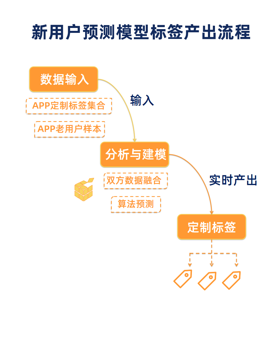 鸟哥笔记,用户运营,个推,用户研究,用户增长,用户画像
