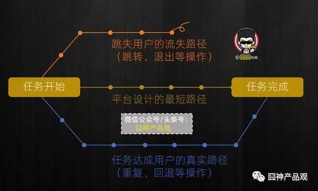 鸟哥笔记,数据运营,??童鞋,数据分析,用户研究,分析方法,用户研究