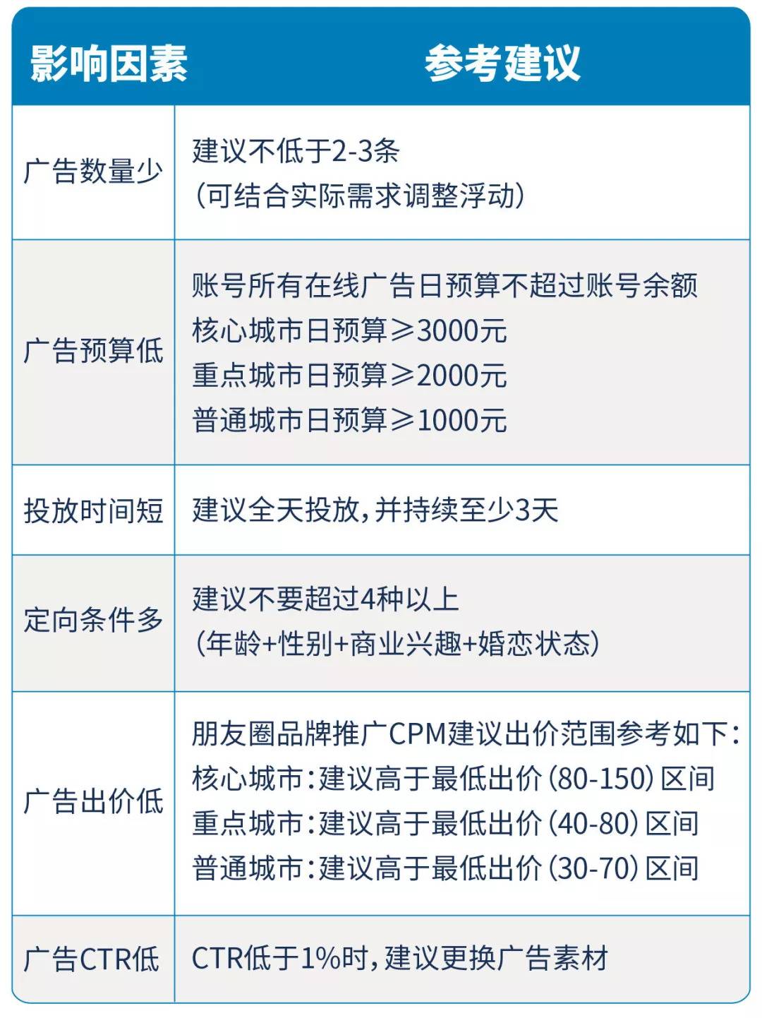 一文搞定朋友圈广告创建、抢量、定向、转化 一文搞定朋友圈广告创建、抢量、定向、转化