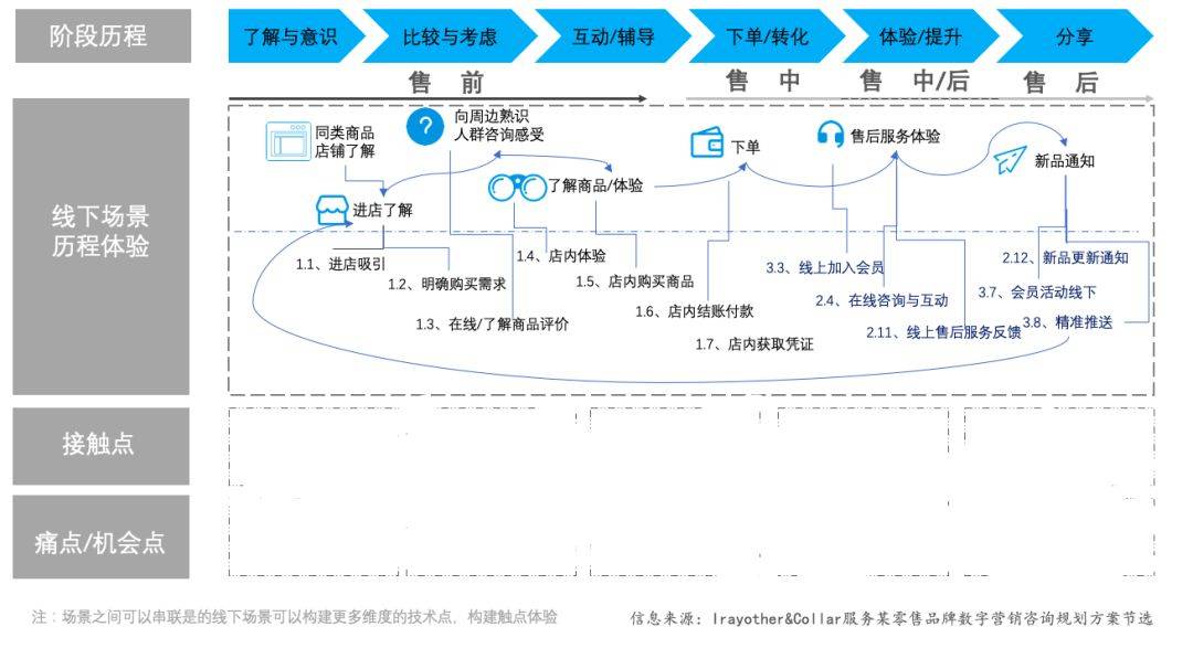 鸟哥笔记,数据运营,品牌咨询那些事儿,数字化,数据可视化,策略