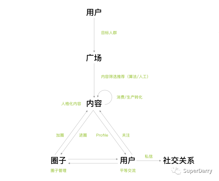 鸟哥笔记,用户运营,Darry,用户研究,社区,营销