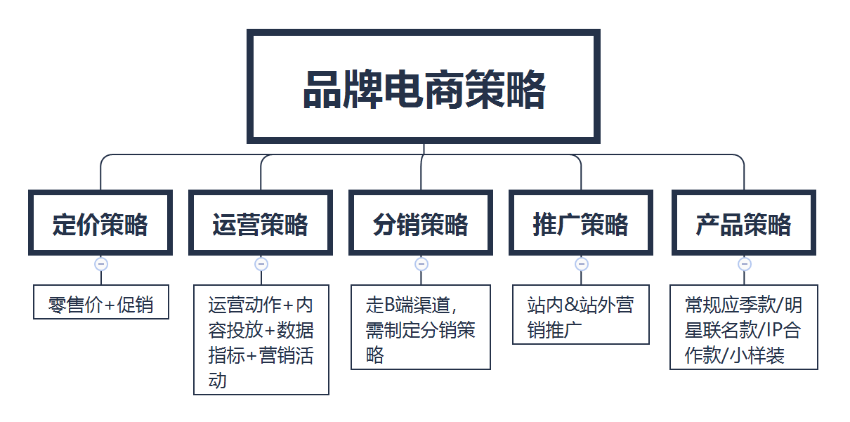 鸟哥笔记,广告营销,Albert,营销,策略