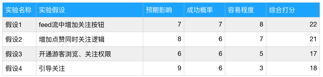 鸟哥笔记,数据运营,小紫原,数据分析,案例分析,增长