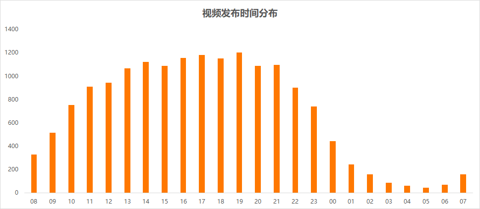 分析了2.2W条抖音数据,发现“95后”其实很养生 分析了2.2W条抖音数据,发现“95后”其实很养生