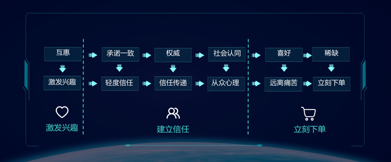 如何提高项目转化率,两个原因,缺一不可。 如何提高项目转化率,两个原因,缺一不可。