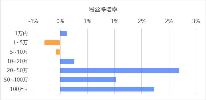 鸟哥笔记,数据运营,微小宝,数据分析,数字化,大数据,统计,图表