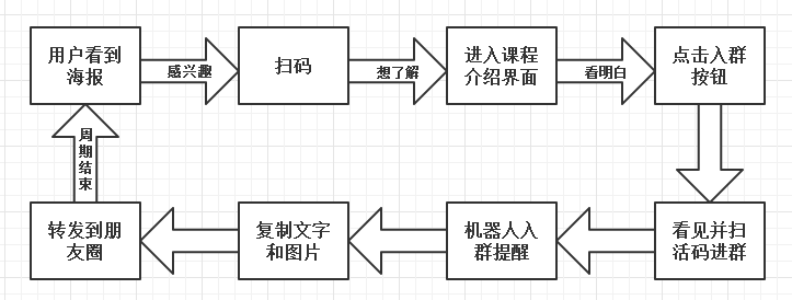 干货丨5分钟学会涨粉必备的裂变推广方法论 干货丨5分钟学会涨粉必备的裂变推广方法论
