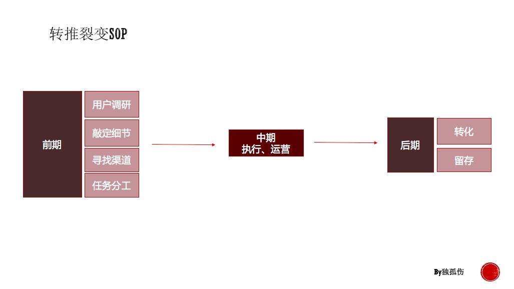 7天获取1w+用户，转化率超50%，群裂变只需做3件事