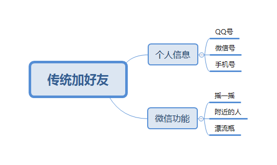 7招实现个人号快速涨粉5000人