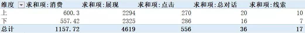 身为竞价员必须会的竞价账户数据优化方案 身为竞价员必须会的竞价账户数据优化方案
