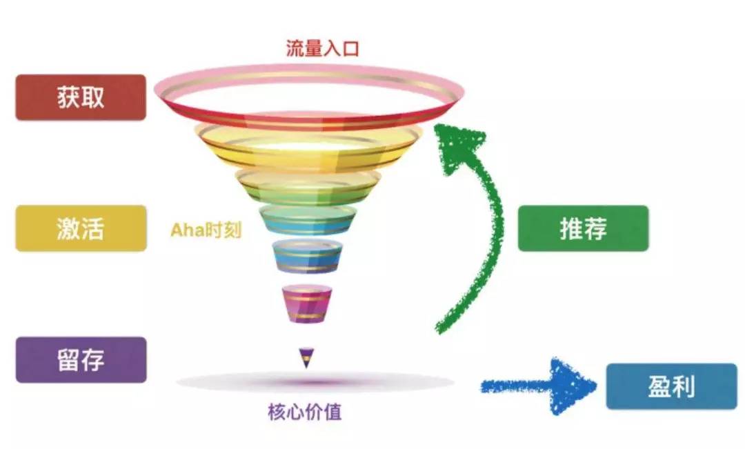 鸟哥笔记,用户运营,hulk,转化,精准用户,渠道