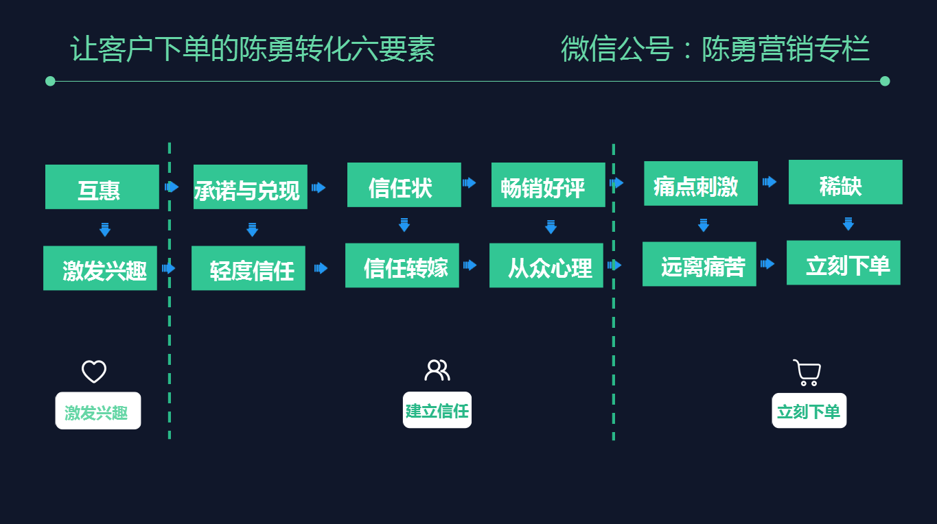 鸟哥笔记,用户运营,艾奇SEM,用户增长,营销,转化