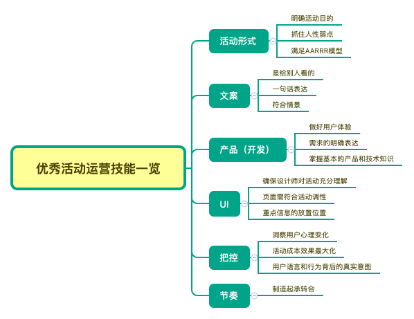 鸟哥笔记,活动运营,列克星敦,活动,技能,活动节奏