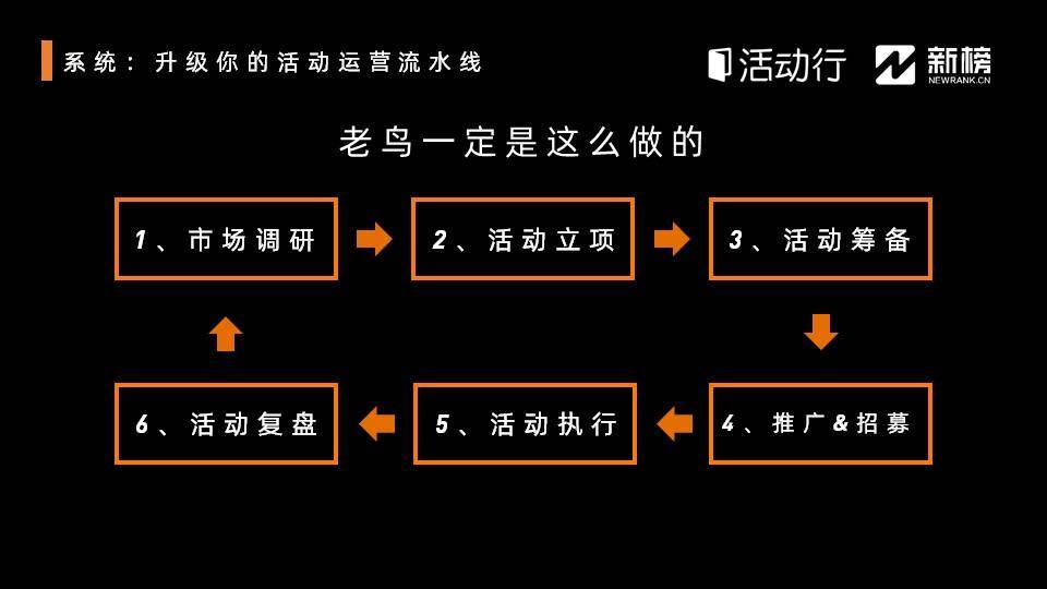 鸟哥笔记,活动运营,易格,活动总结,活动策划