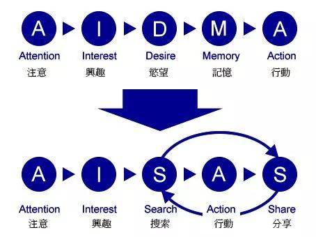 消费者行为模型