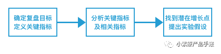 鸟哥笔记,数据运营,小紫原,数据分析,案例分析,增长